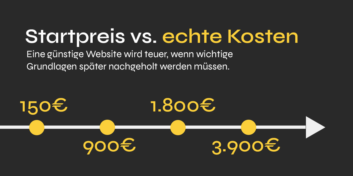Grafik zeigt mögliche Zusatzkosten, wenn bei einer günstigen Website wichtige Grundlagen später nachgeholt werden müssen